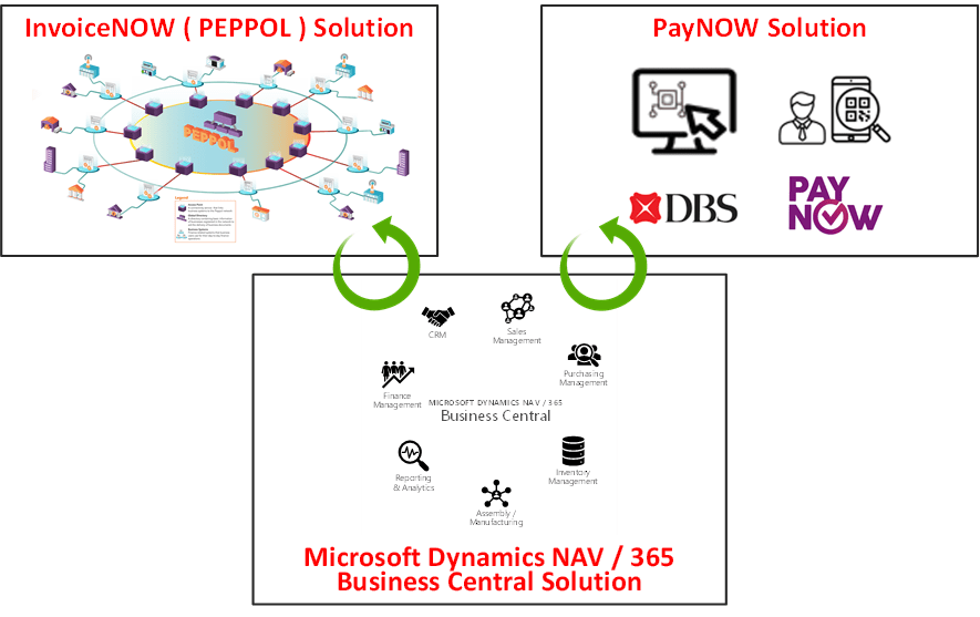 How PayNOW & InvoiceNOW work together?